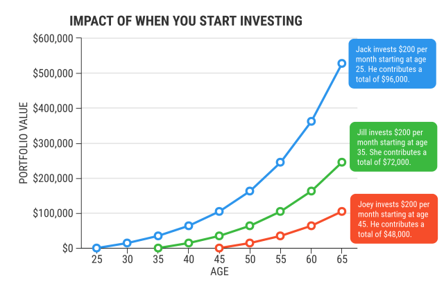 Investing As a Student at University